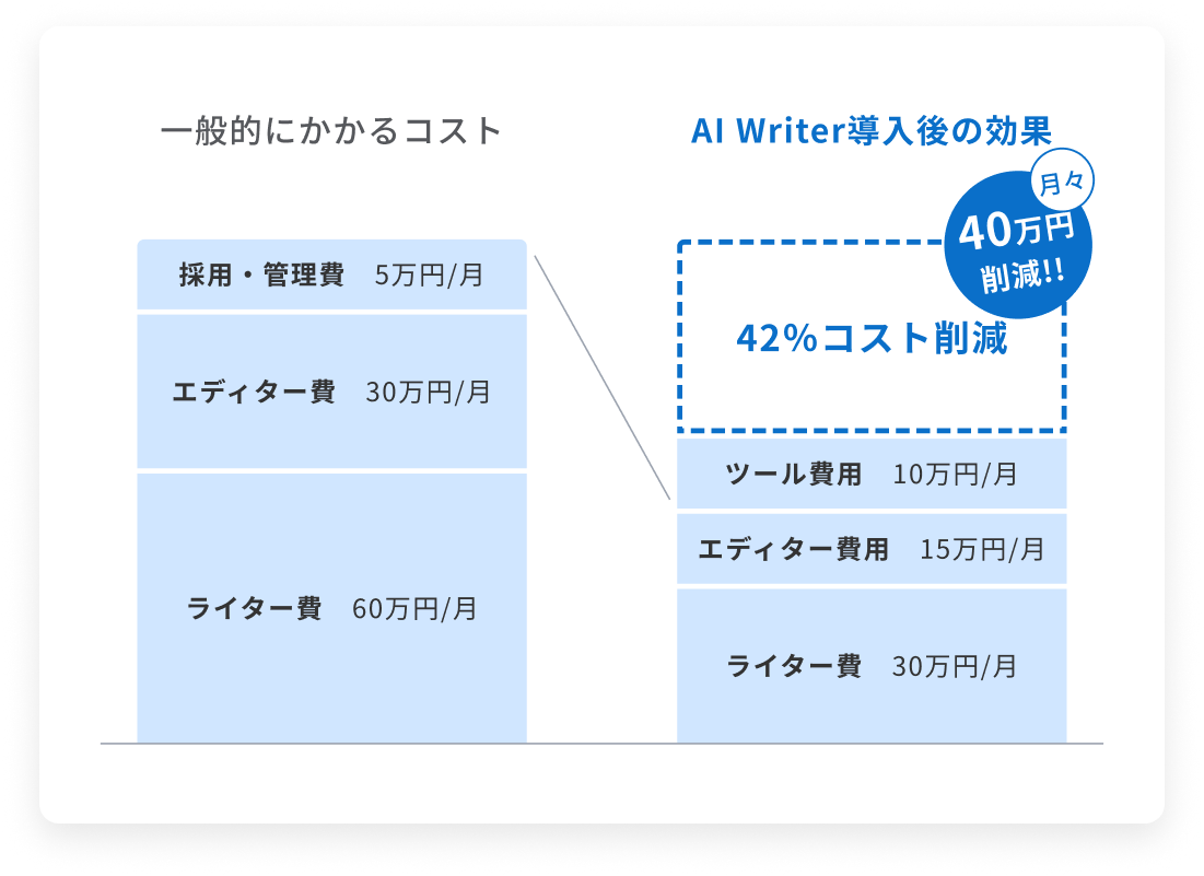 圧倒的なローコストオペレーション