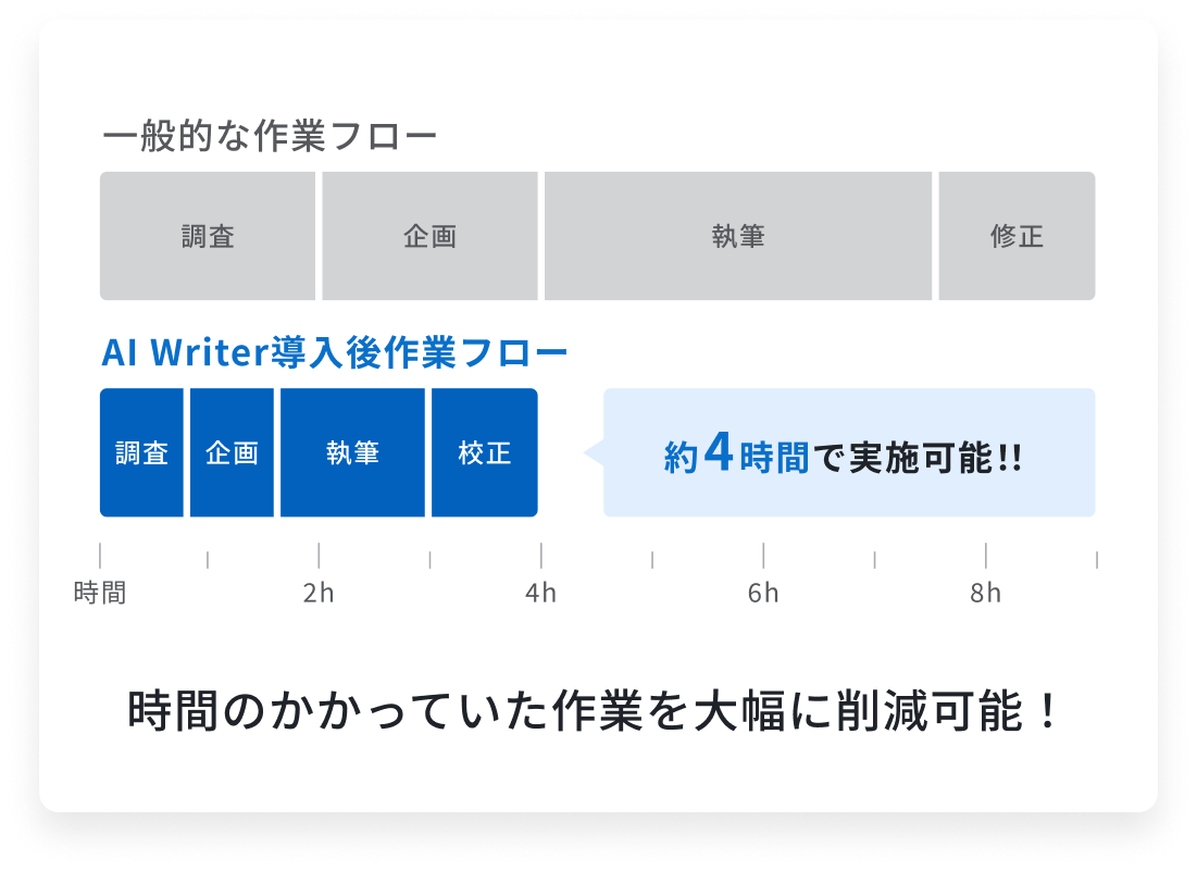 スピーディな記事作成を実現