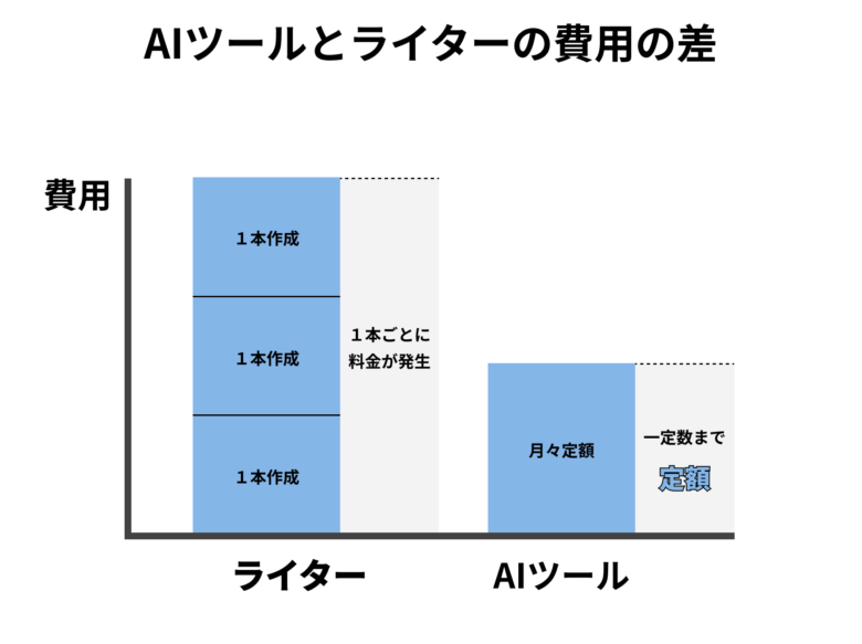 AIツールとライターの費用の差