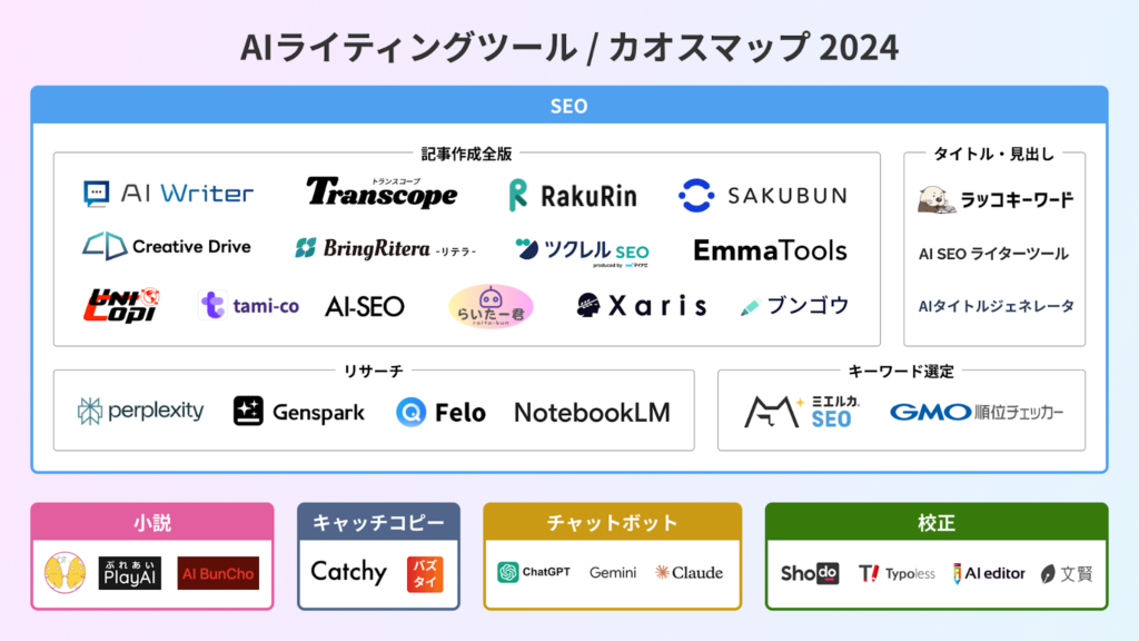 AIライティングツールのおすすめカオスマップ